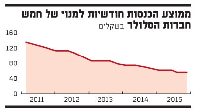 אינטרנט בחו"ל נשאר מקור הכנסה לחברות הסלולאר