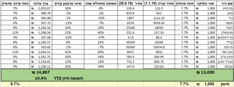 השקעה אקטיבית