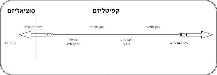 קפיטליזם וסוציאליזם והשקפות שונות על הרצף