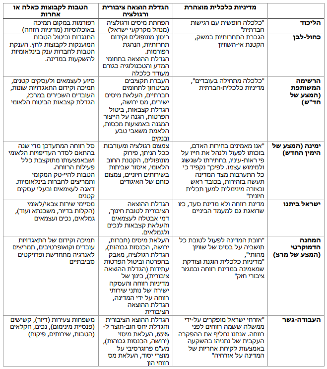 תפיסה כלכלית מפלגות בישראל 2019