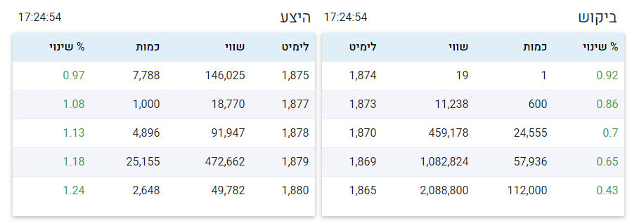 איך לבחור מניה - טבלת ביקוש והיצע