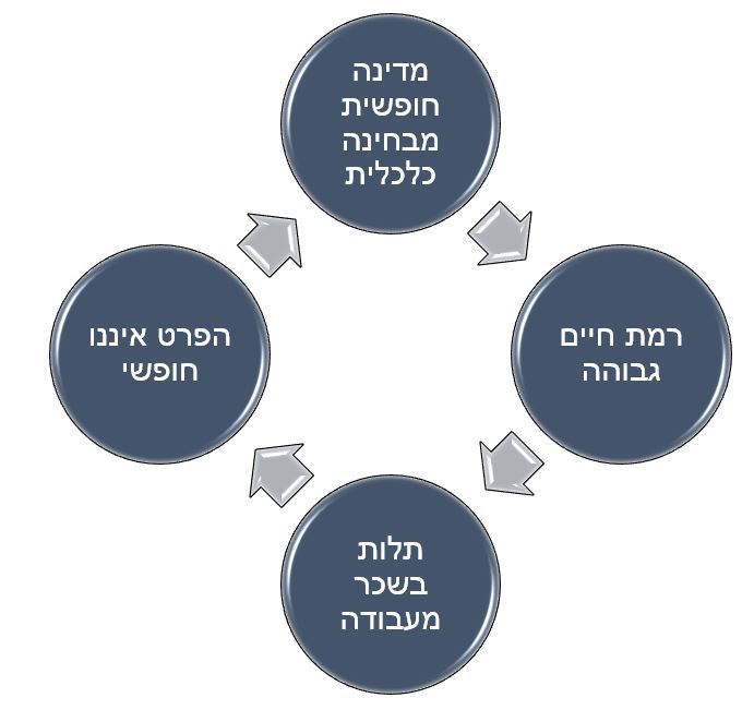 חופש כלכלי פרדוקס