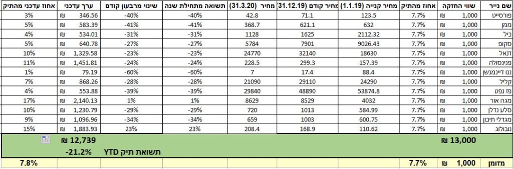 השקעה אקטיבית או השקעה פסיבית