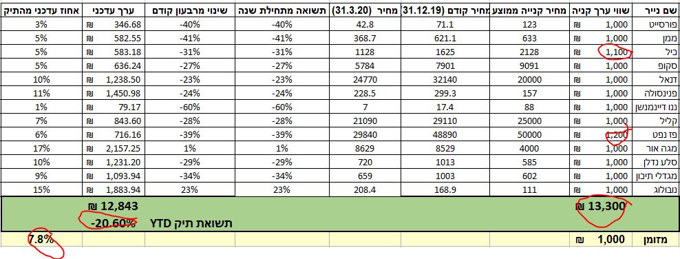 השקעה אקטיבית או השקעה פסיבית