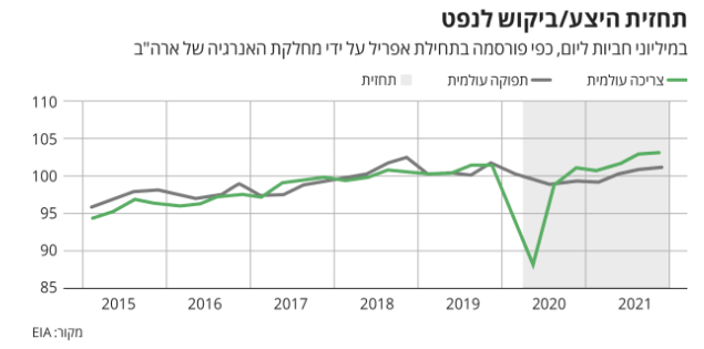 היצע וביקוש נפט