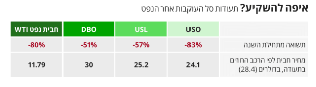 תעודות סל נפט