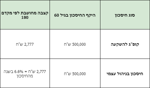 השוואת חיסכון קופת גמל להשקעה ניהול עצמי