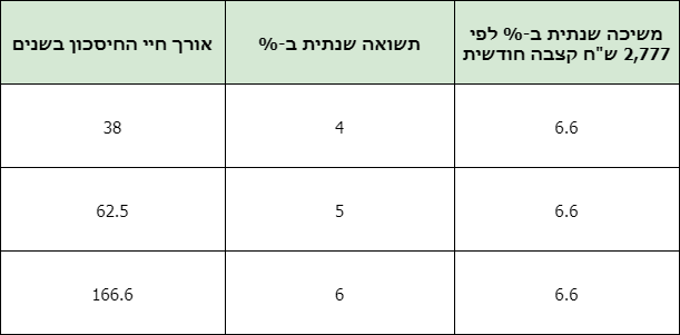 השוואת חיסכון קופת גמל להשקעה ניהול עצמי