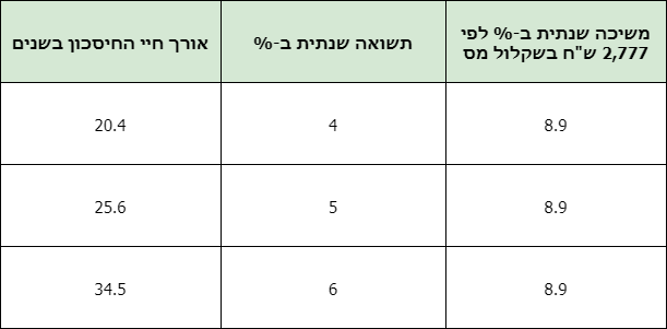 השוואת חיסכון קופת גמל להשקעה ניהול עצמי
