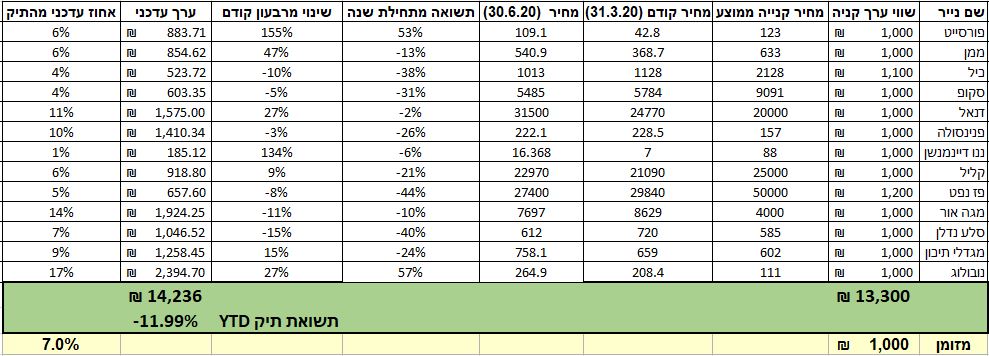 השקעה אטביית תיק מנוהל