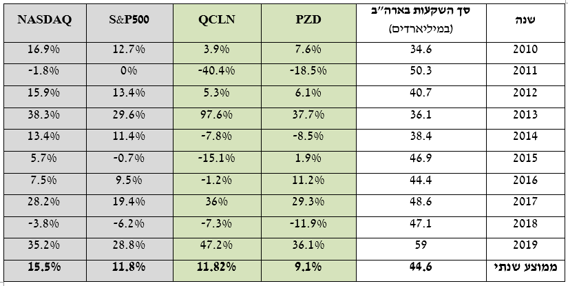 תשואות אנרגיה ירוקה
