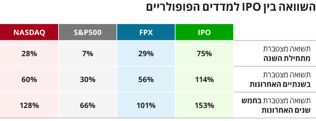 IPO מול מדדים