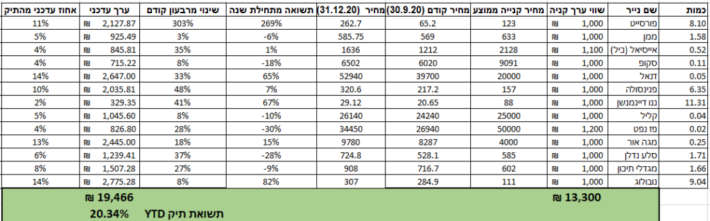 תיק אקטיבי או פסיבי