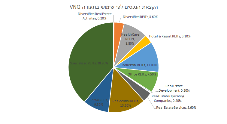 תעודת סל נדלן