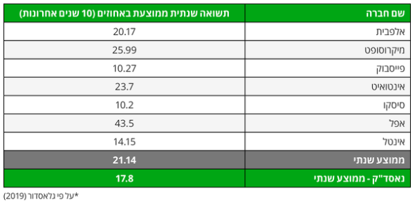 מד שביעות הרצון של העובדים ותשואת החברות